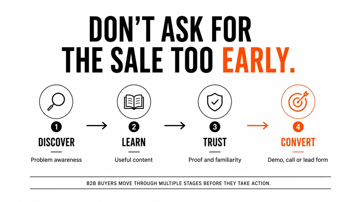 Four stage B2B buyer journey diagram: discover for problem awareness, learn through useful content, trust through proof and familiarity, and convert through a demo, call or lead form