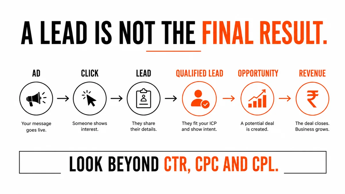 Funnel diagram moving from ad to click to lead to qualified lead to opportunity to revenue, with the closing line look beyond CTR, CPC and CPL