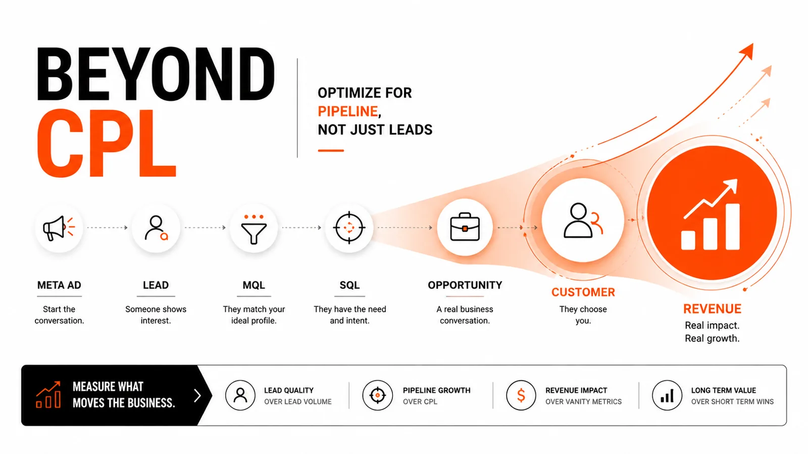 B2B Meta Ads funnel showing the journey from lead and MQL to SQL, opportunity, customer and revenue