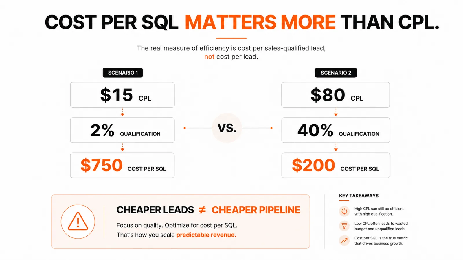 B2B Meta Ads comparison showing why cost per sales-qualified lead matters more than cost per lead