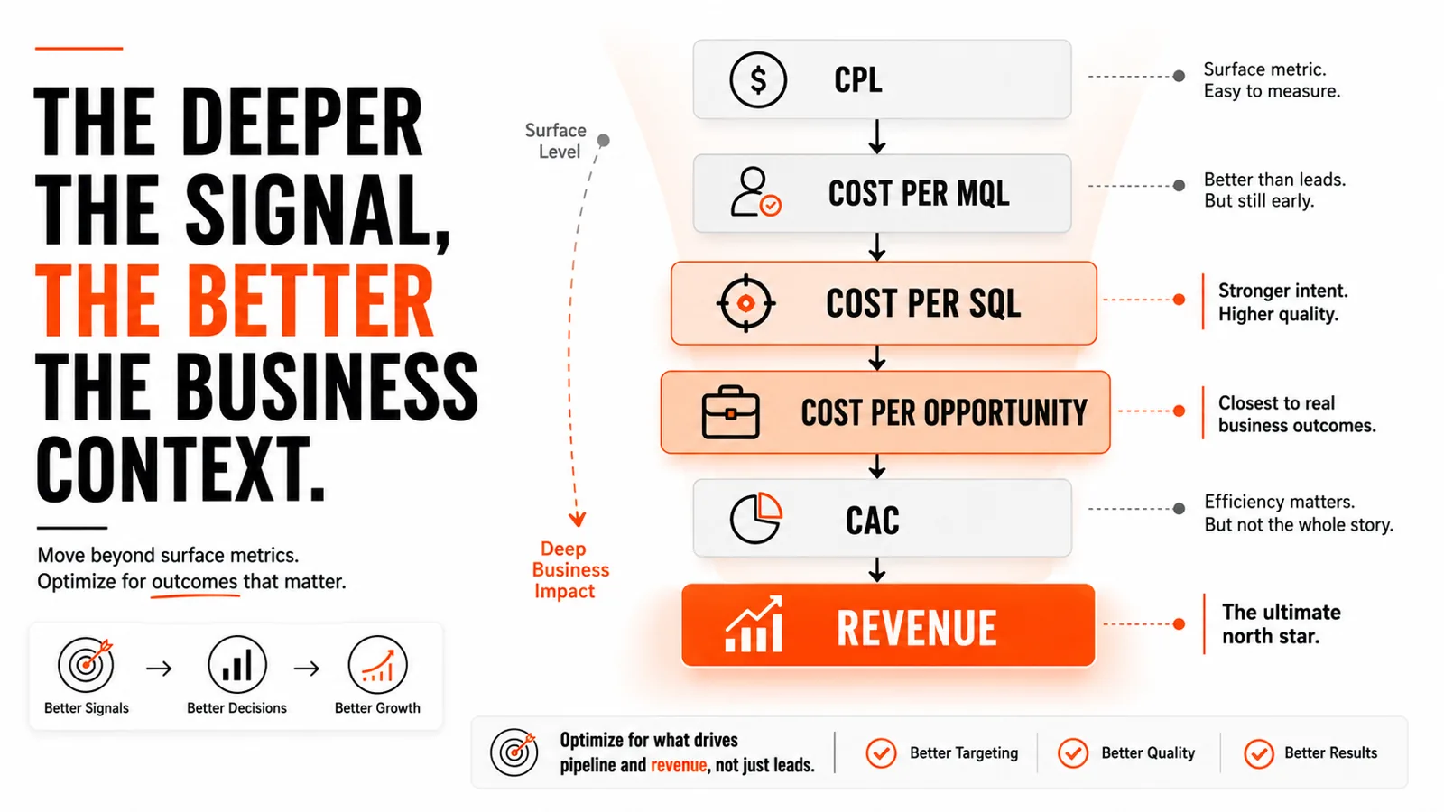 B2B Meta Ads optimization metrics progressing from CPL to MQL, SQL, opportunity, CAC and revenue