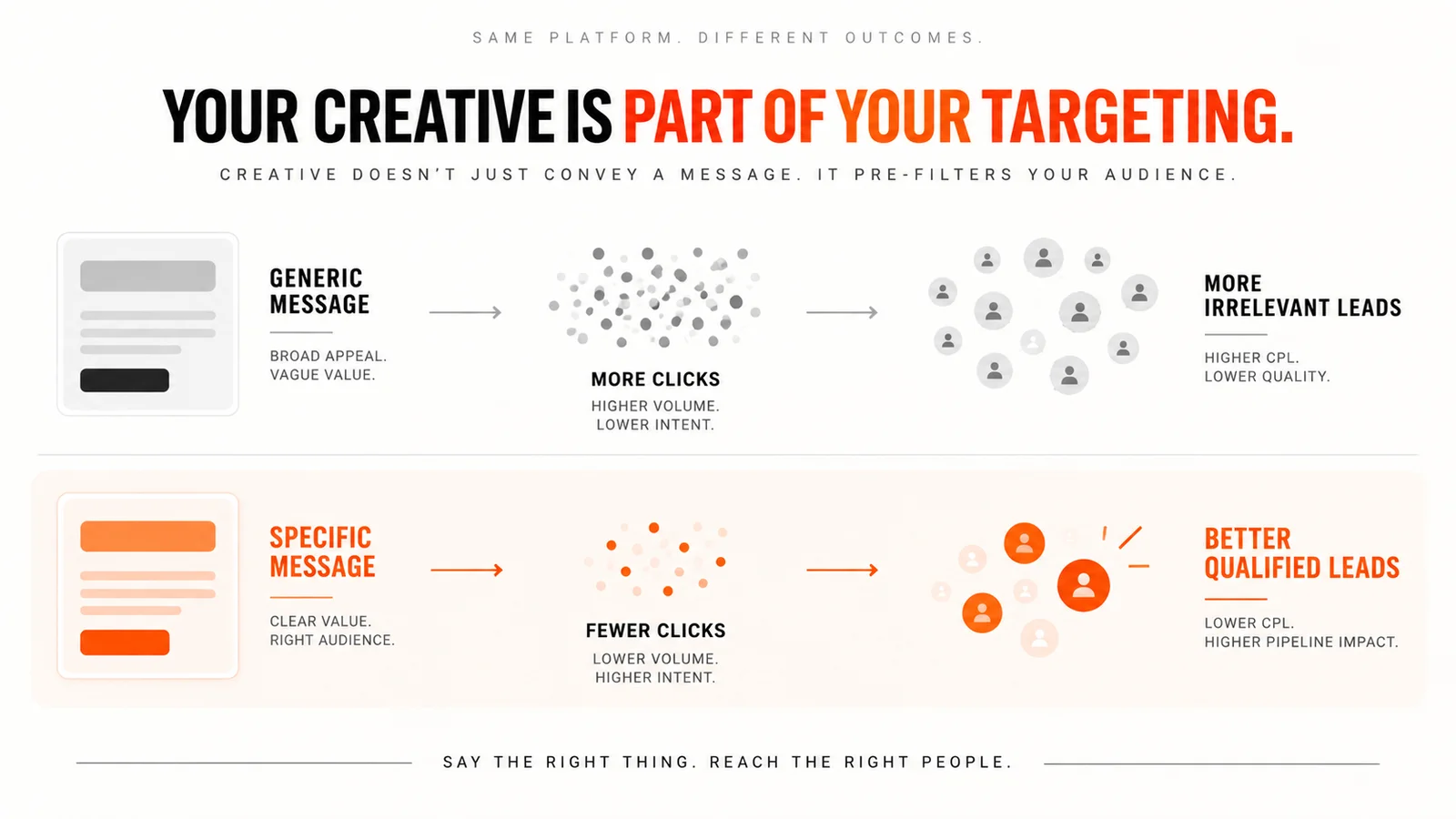 B2B Meta Ads infographic showing how specific creative messaging can filter prospects and improve lead quality