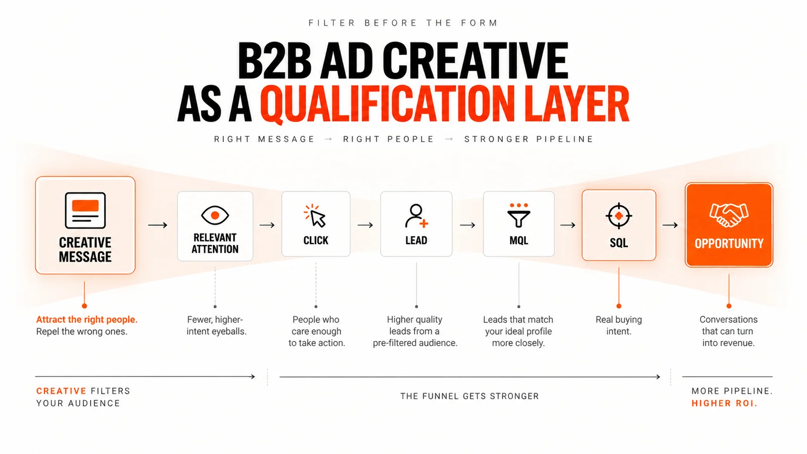 B2B Meta Ads funnel showing creative messaging filtering prospects before lead qualification