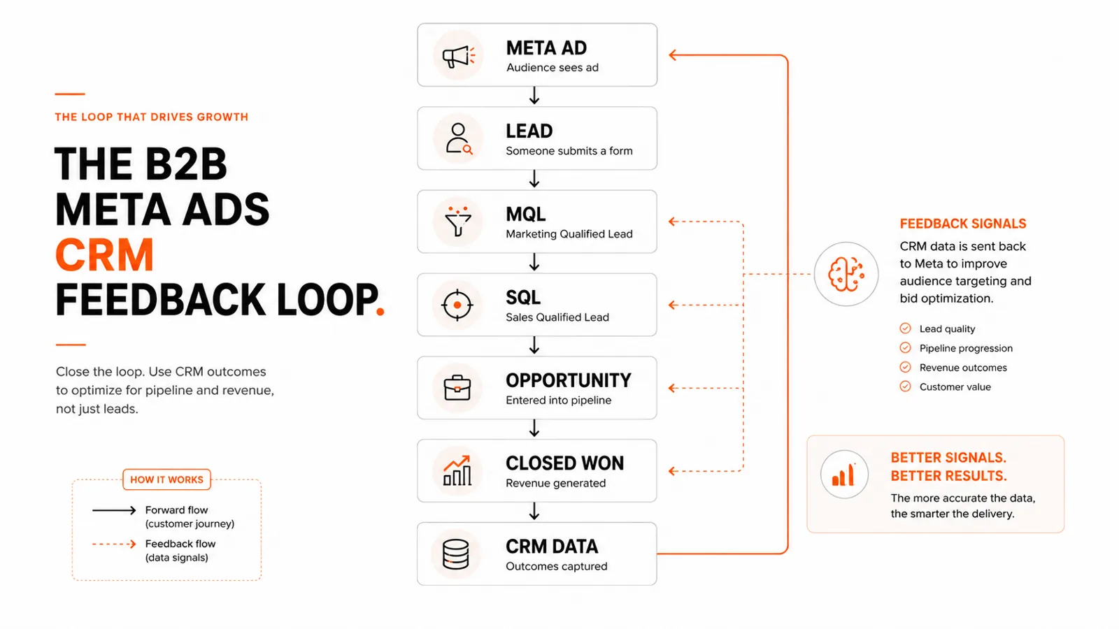 B2B Meta Ads CRM feedback loop showing leads progressing from MQL to SQL, opportunity and closed-won revenue before data is sent back to Meta