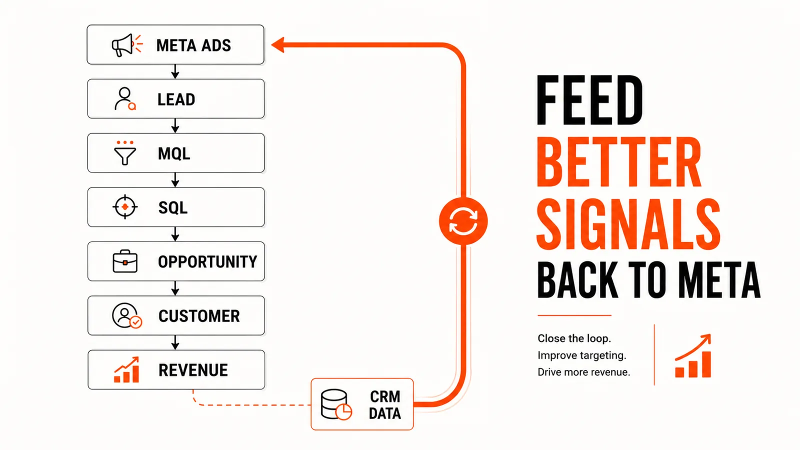 B2B Meta Ads CRM feedback loop connecting leads, SQLs, opportunities and revenue back to Meta