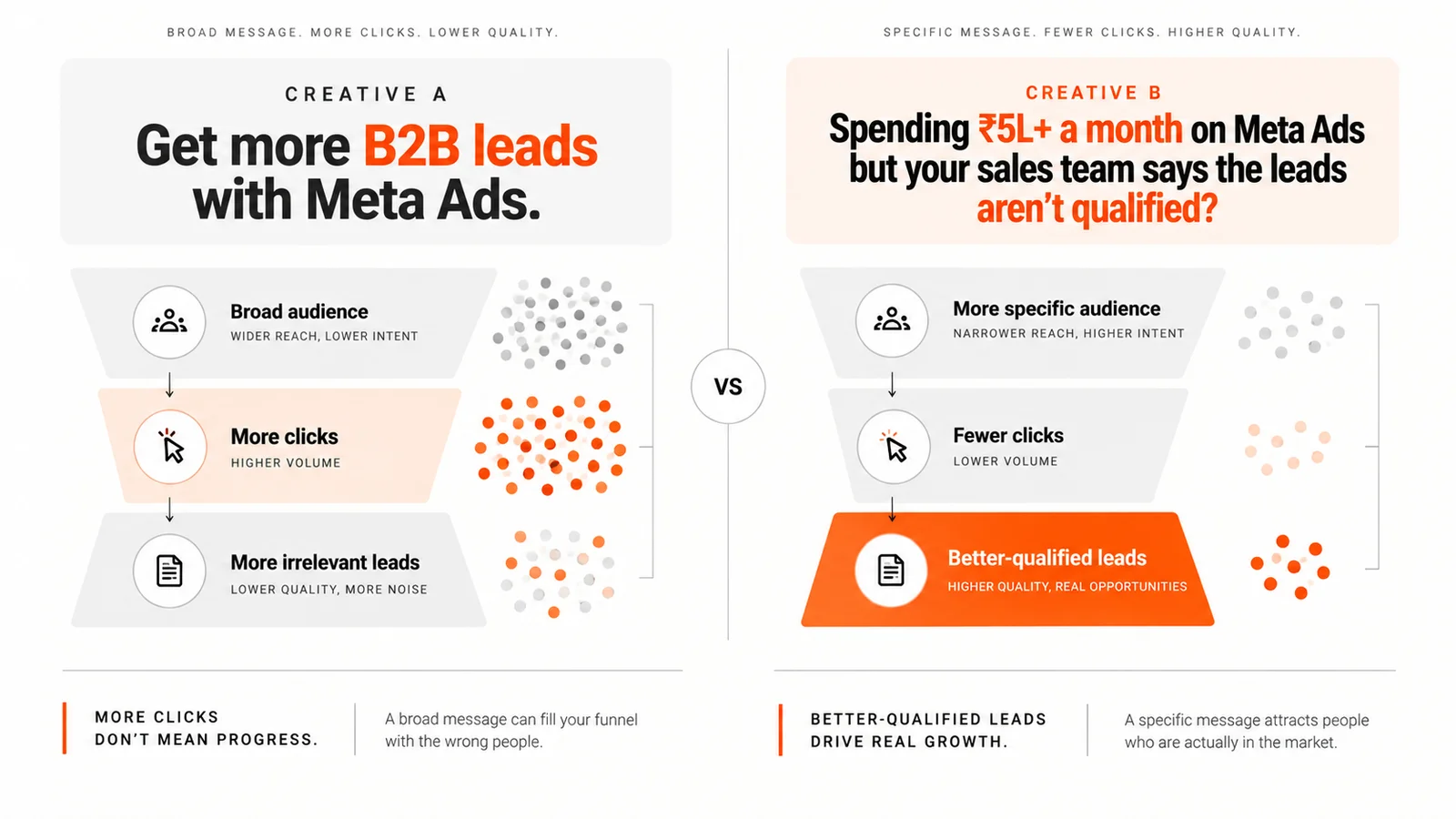 B2B Meta Ads creative comparison showing generic messaging versus specific problem-led messaging