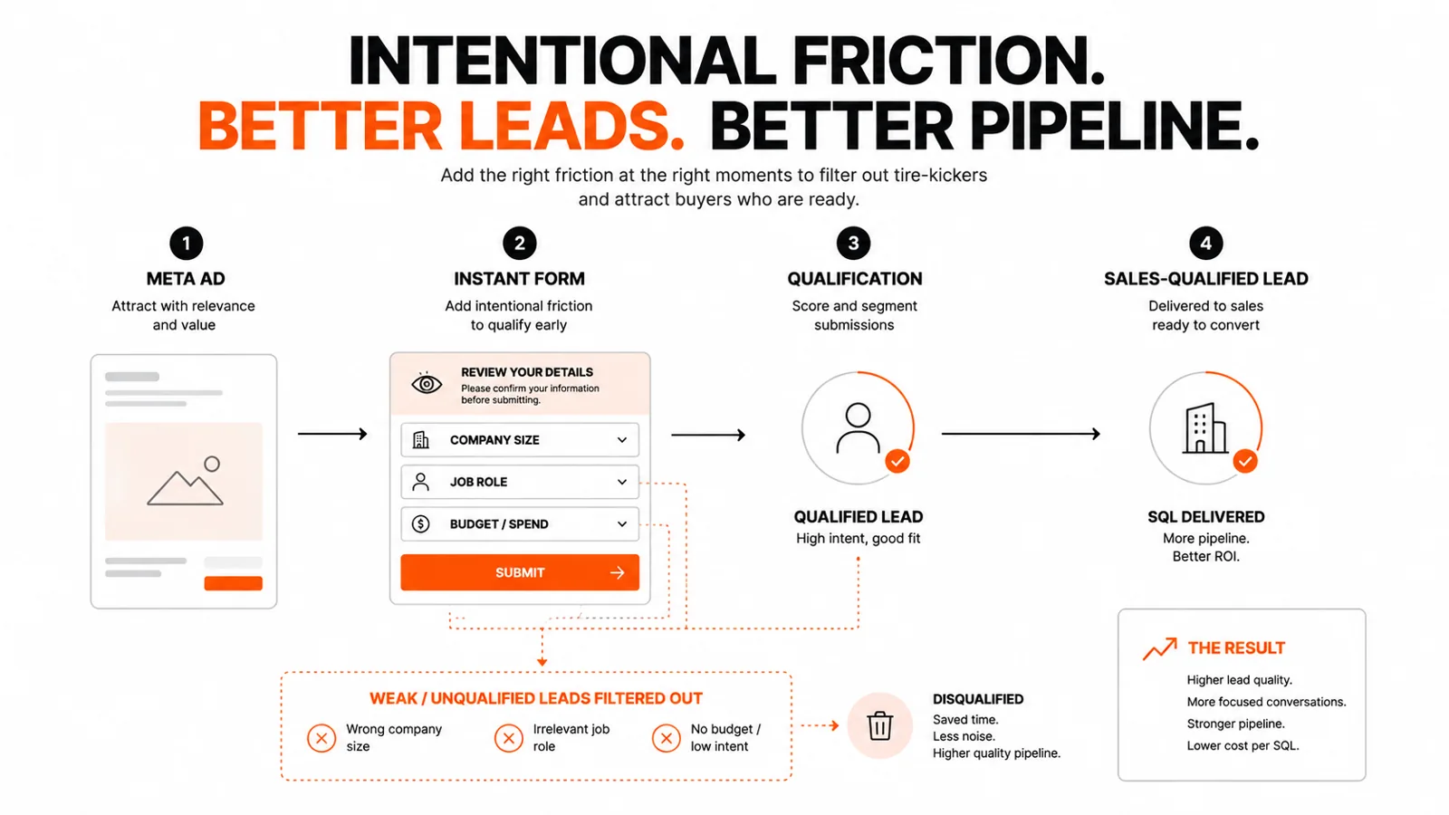 B2B Meta Ads lead qualification process using review screens, company size, job role and budget questions to filter low-intent leads