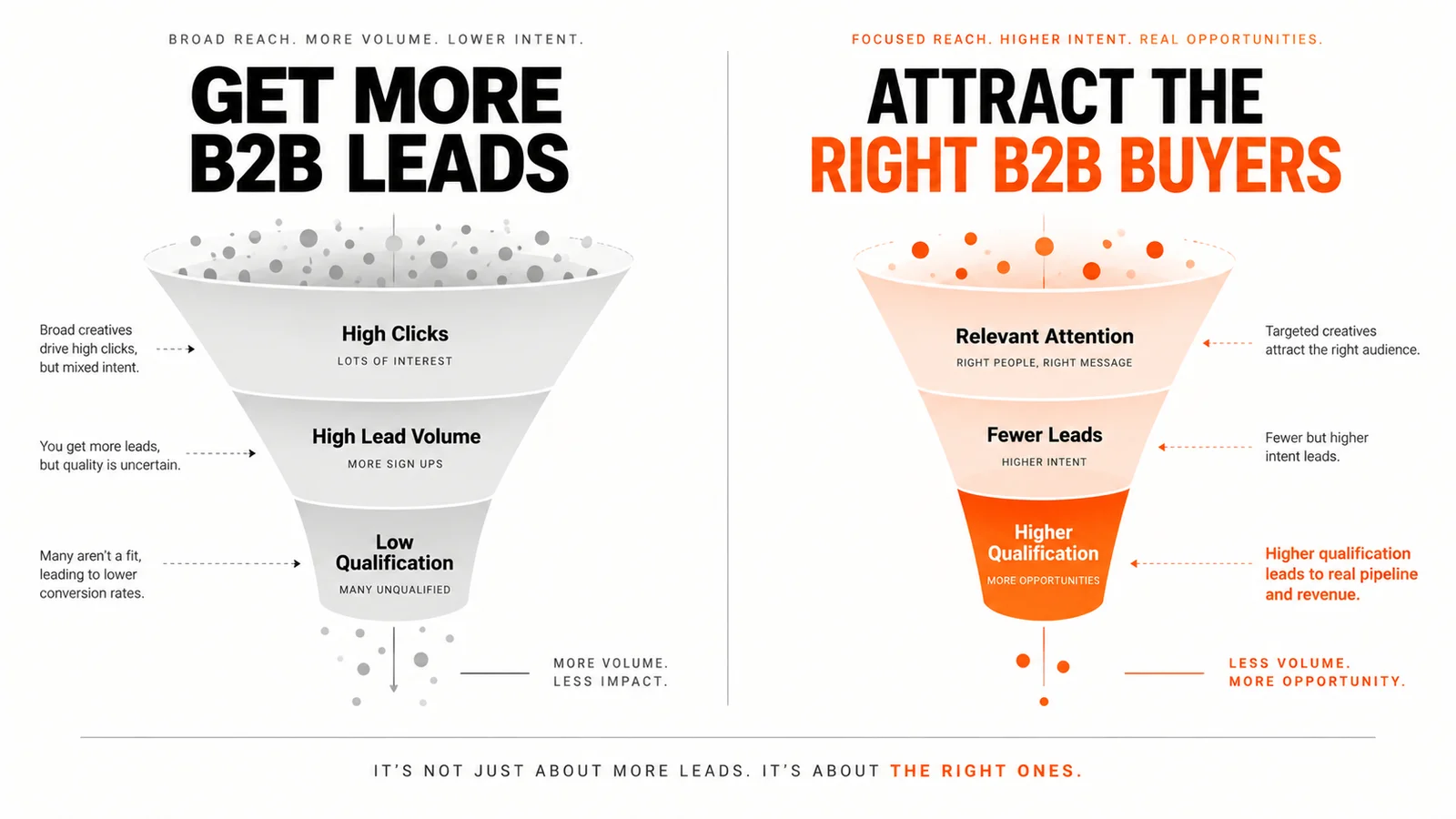 B2B advertising creative comparison showing lead volume versus qualified lead generation