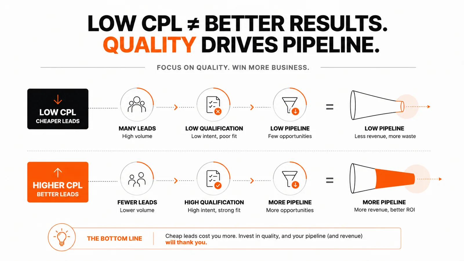 B2B Meta Ads lead quality showing the difference between low-cost leads and qualified leads that generate pipeline