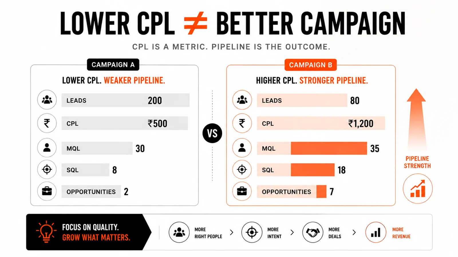 B2B Meta Ads comparison showing why lower CPL can produce less qualified pipeline than a higher CPL campaign