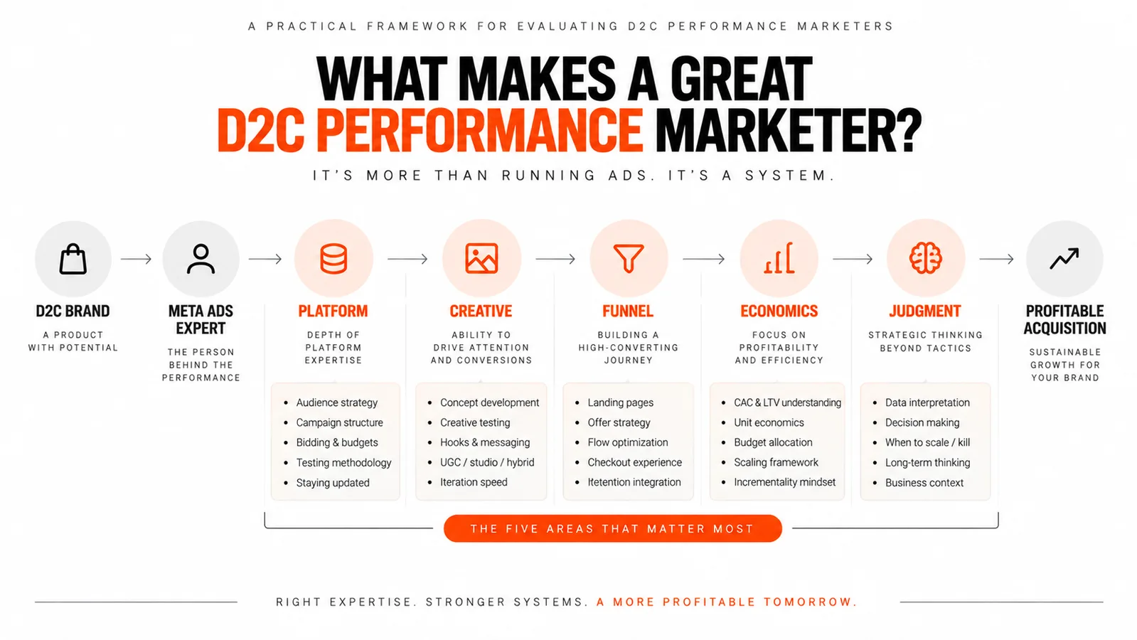 Framework showing the five capabilities to evaluate when choosing a Meta Ads expert for a D2C brand