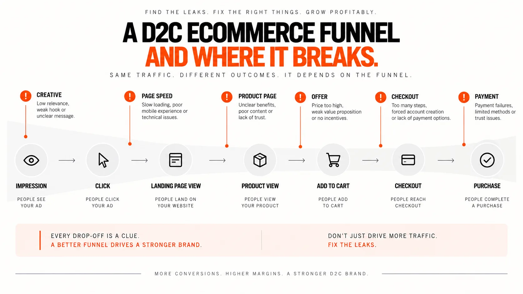 D2C Meta Ads funnel showing potential leak points from click through checkout and purchase