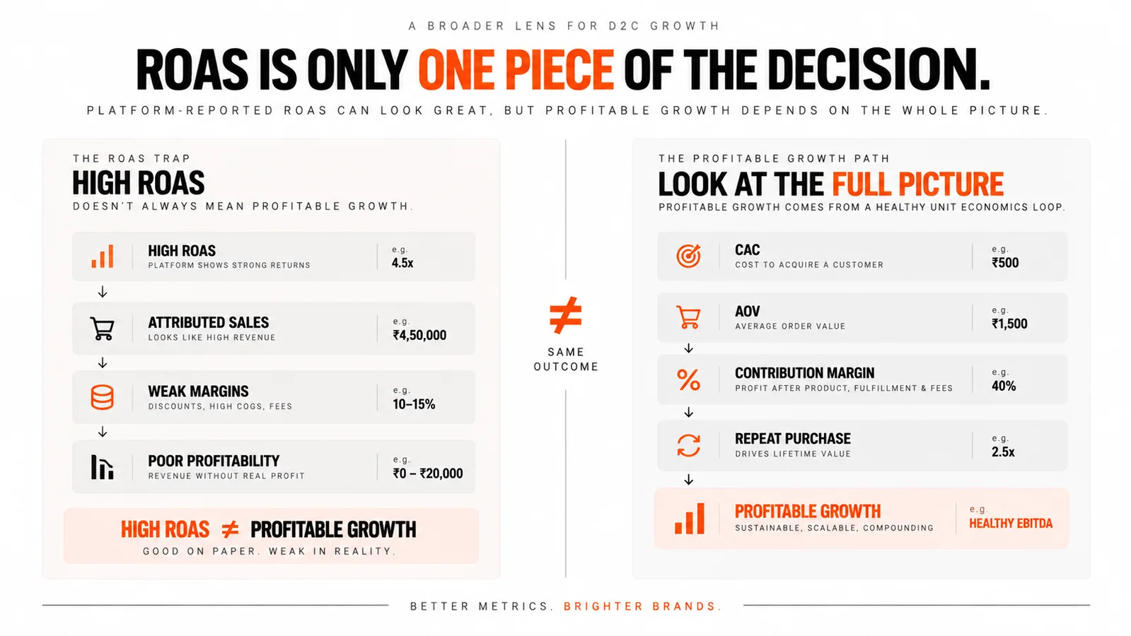 Comparison showing why D2C Meta Ads evaluation should consider CAC, AOV, contribution margin and retention beyond ROAS