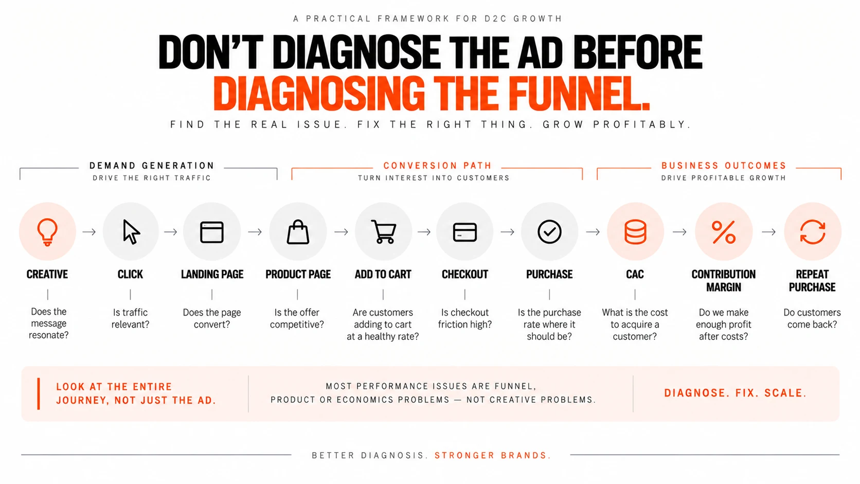D2C performance marketer diagnostic framework from creative and traffic through purchase, CAC and retention