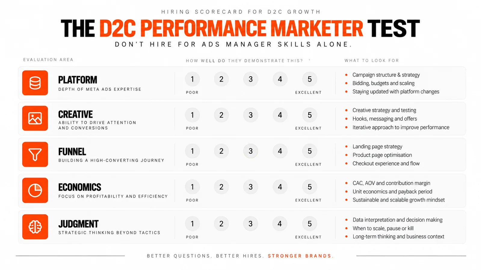 D2C performance marketer hiring scorecard evaluating platform expertise, creative, funnel, economics and strategic judgment