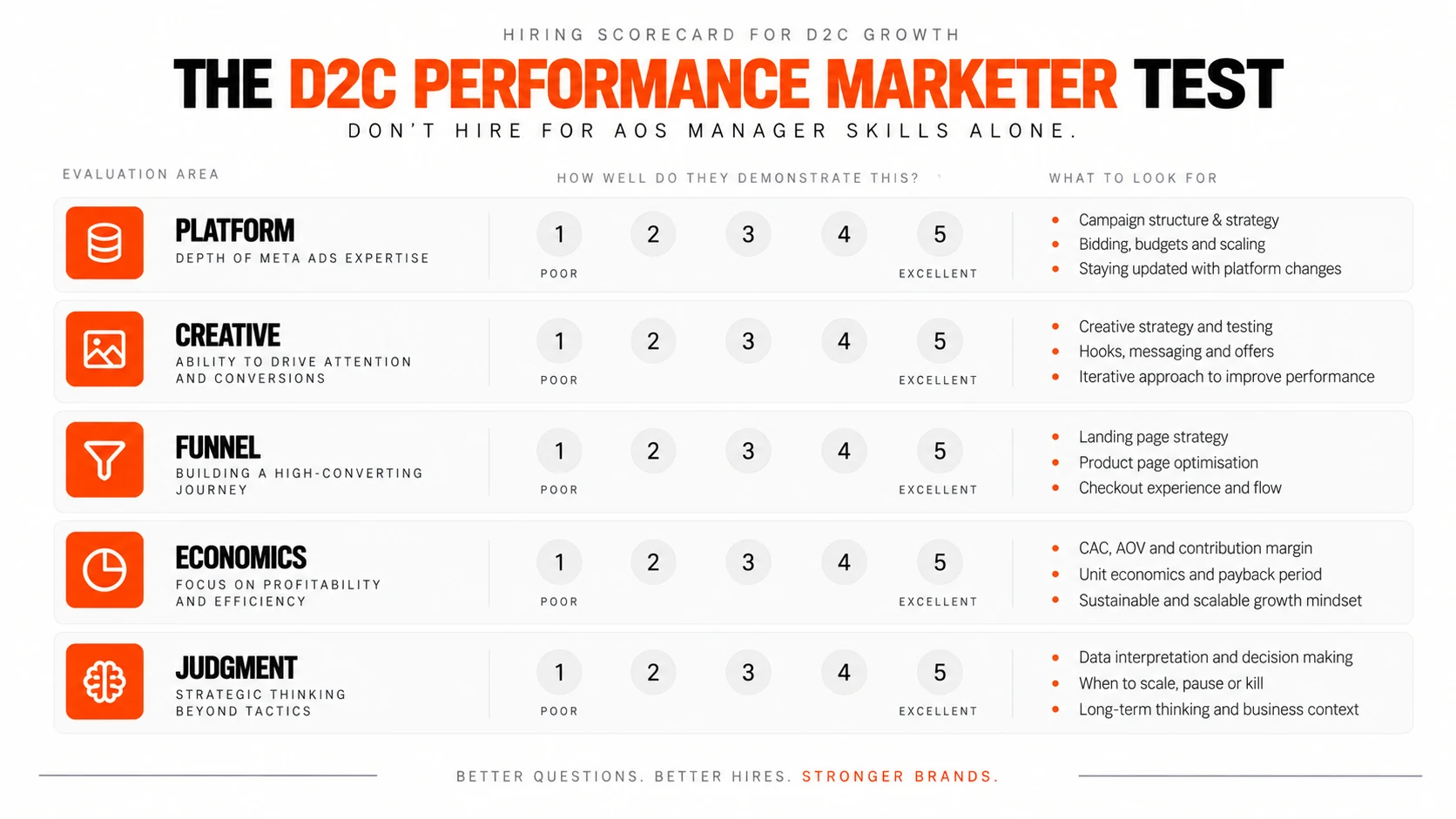 D2C performance marketer hiring scorecard evaluating platform, creative, funnel, economics and judgment