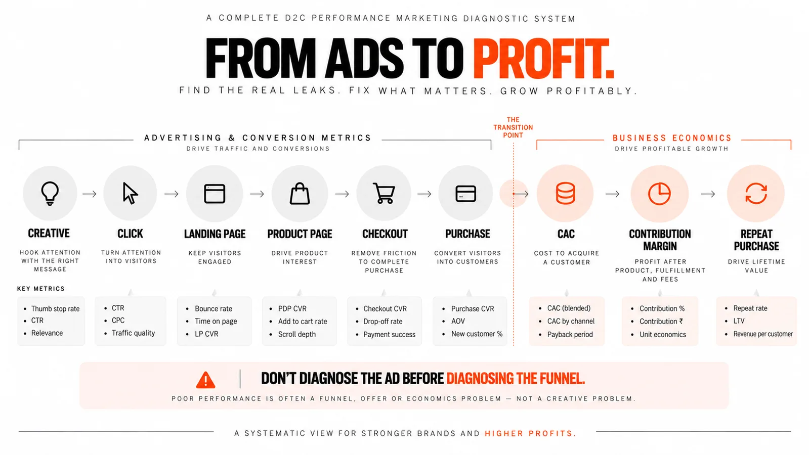 D2C performance marketing funnel showing how a Meta Ads expert should evaluate the entire customer journey from creative to repeat purchase