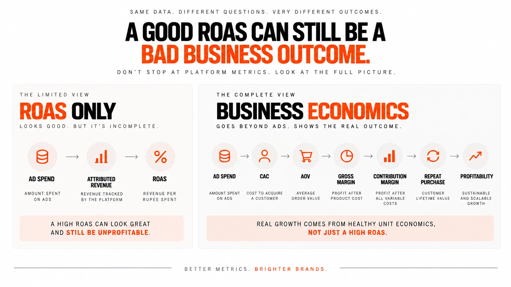 D2C performance marketing comparison showing why ROAS alone does not measure profitability