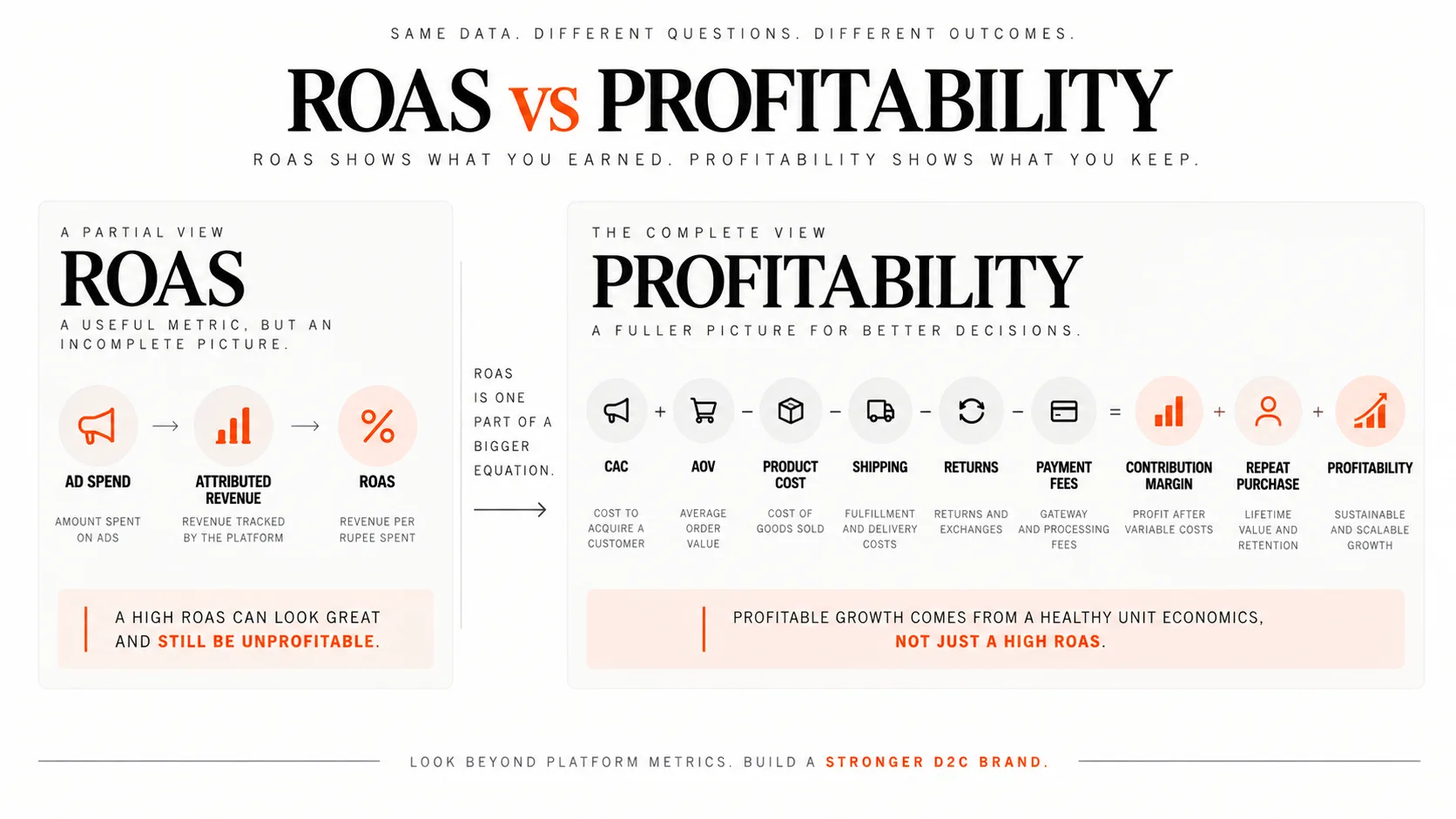D2C profitability framework showing why ROAS must be evaluated alongside CAC, AOV, costs and contribution margin