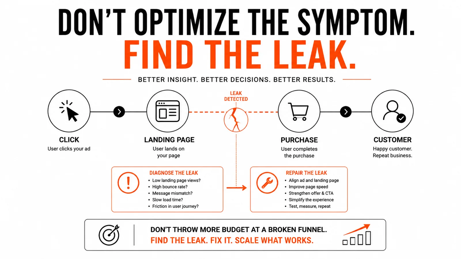 Diagnosing where a Meta Ads funnel leak sits between click, landing page, purchase and repeat customer, with checks to run and fixes to apply