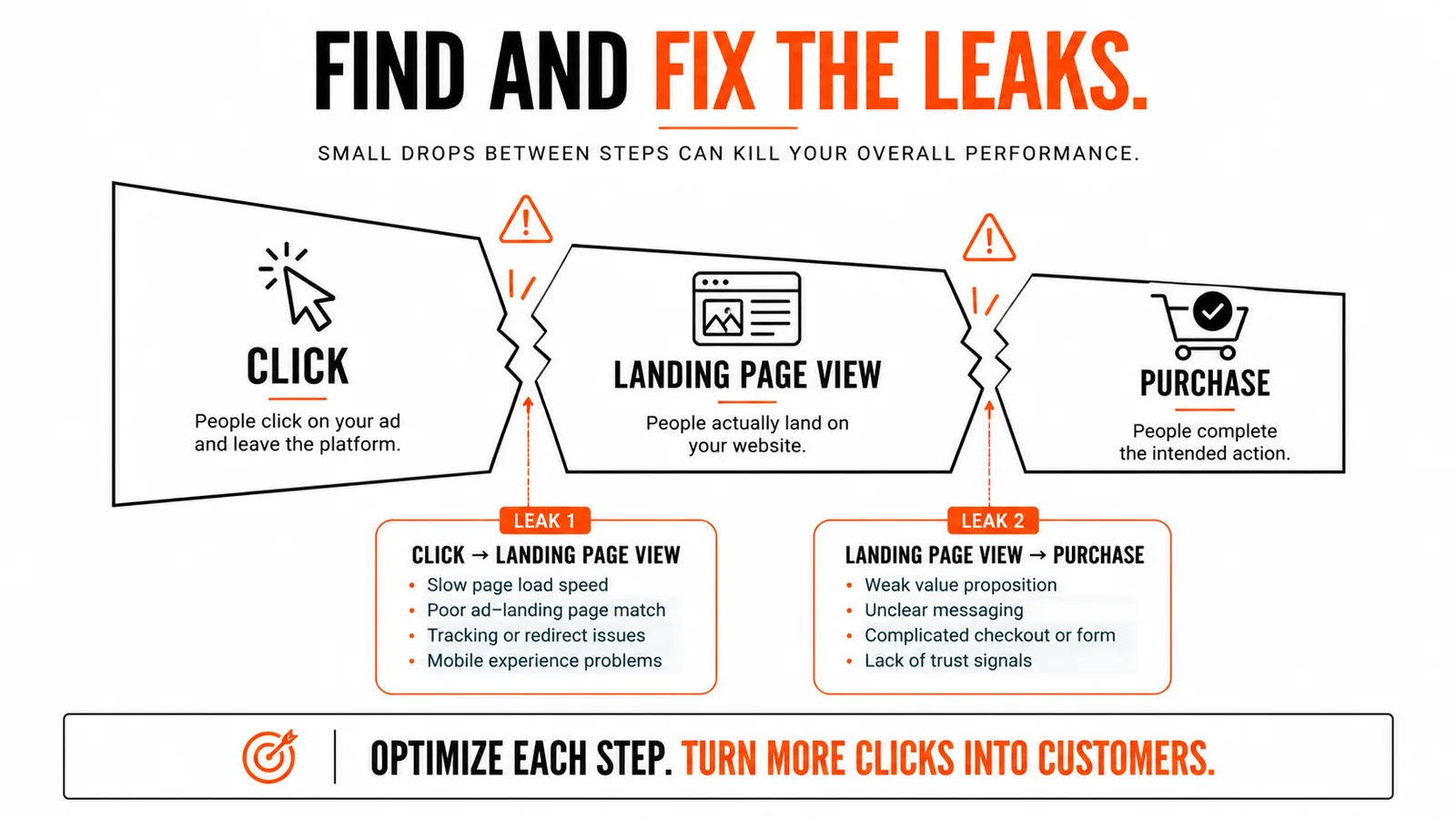 Meta Ads funnel from click to landing page view to purchase showing the two leak points and the causes behind each drop