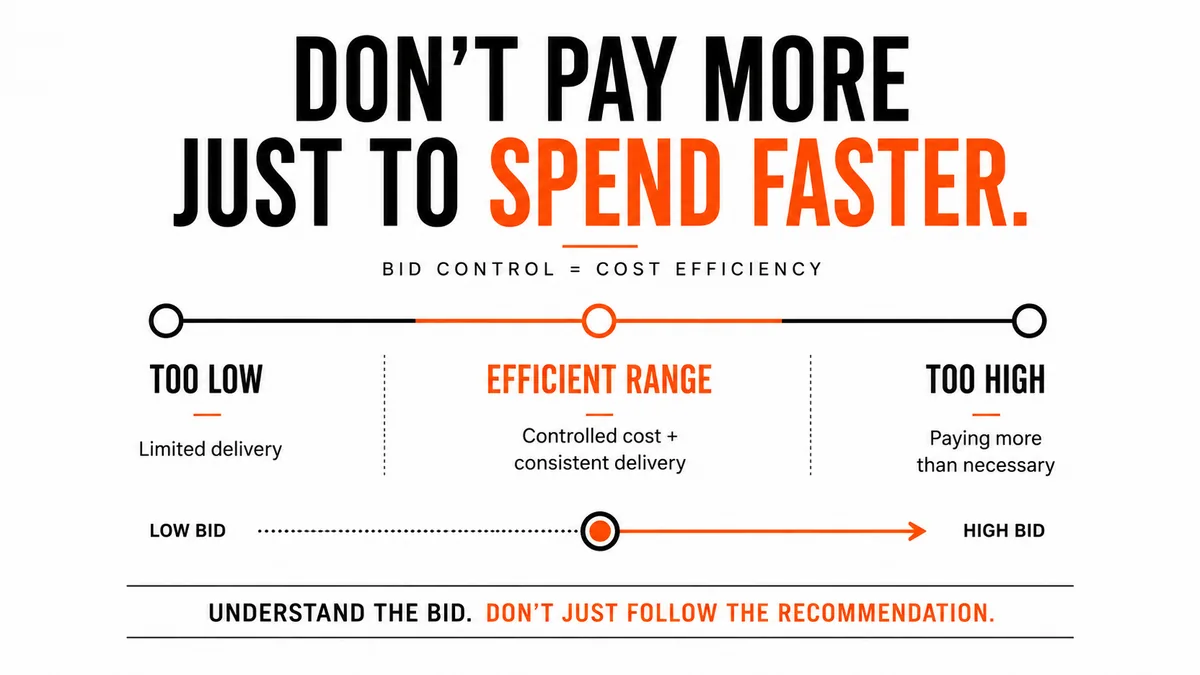 Bid control scale showing too low bids causing limited delivery, an efficient range with controlled cost and consistent delivery, and too high bids meaning paying more than necessary