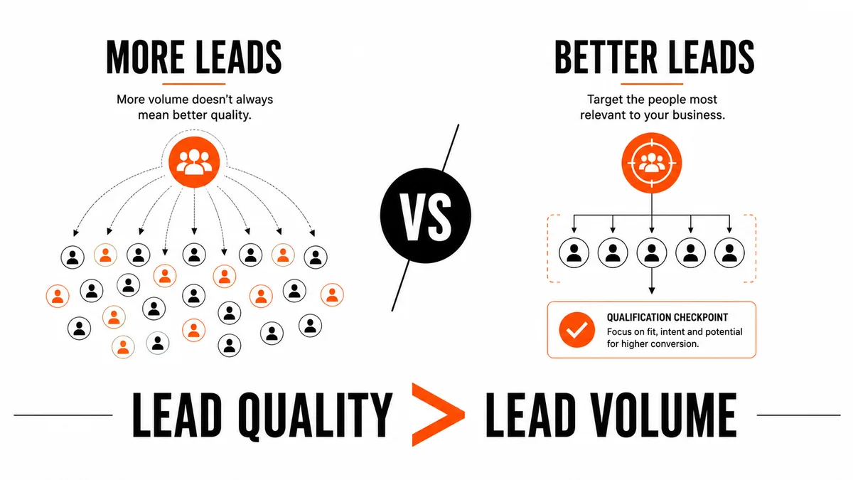 Comparison graphic showing more leads on the left with scattered mixed-quality contacts and better leads on the right with a qualification checkpoint, under the line lead quality is greater than lead volume
