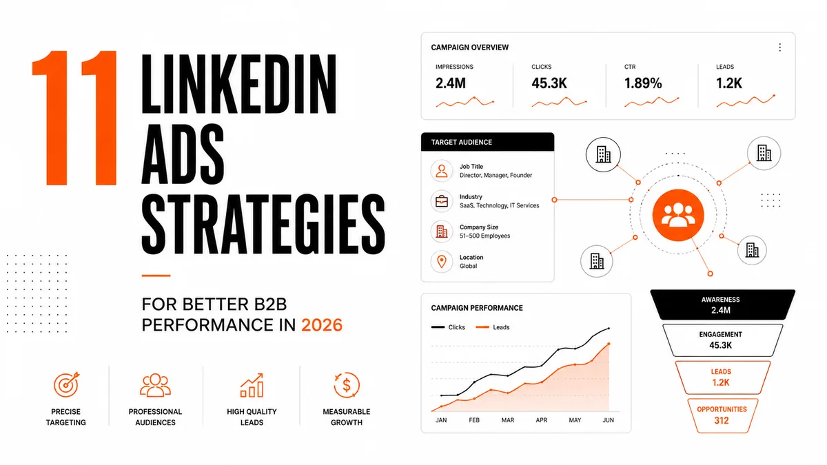 Editorial cover graphic titled 11 LinkedIn Ads Strategies for better B2B performance in 2026, with a LinkedIn campaign dashboard showing impressions, clicks, CTR and leads next to a B2B lead funnel