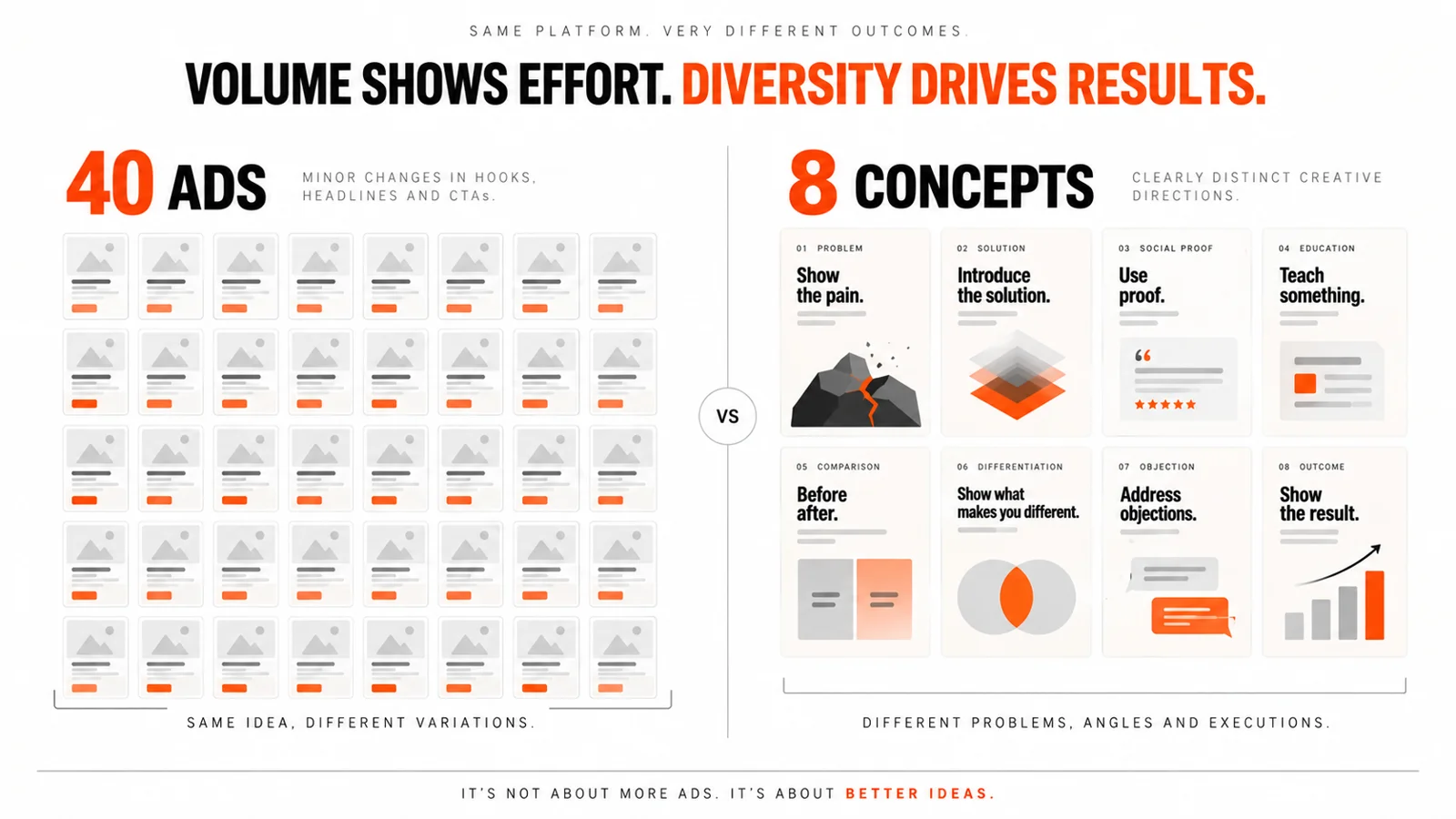 Comparison showing 40 similar Meta Ads variations versus 8 genuinely different creative concepts