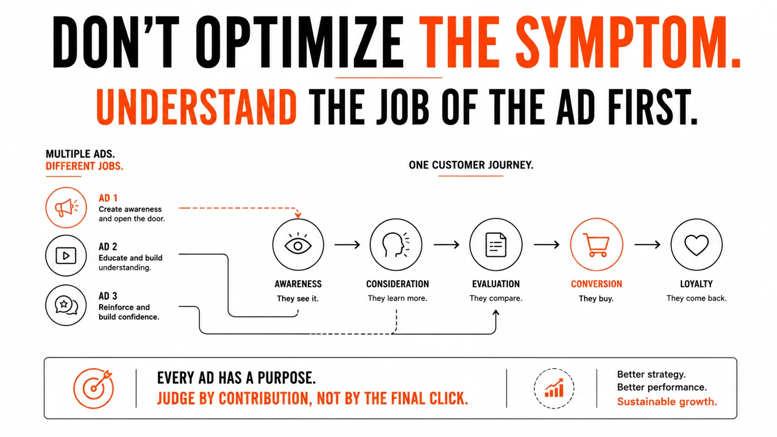 Diagram showing multiple Meta Ads playing different jobs across one customer journey instead of being judged by the final click