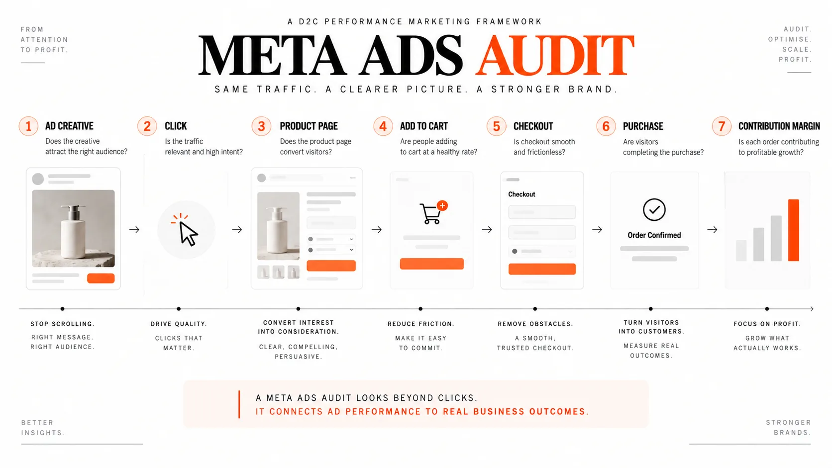 Meta Ads audit funnel showing the journey from ad click to purchase and contribution margin for a D2C brand