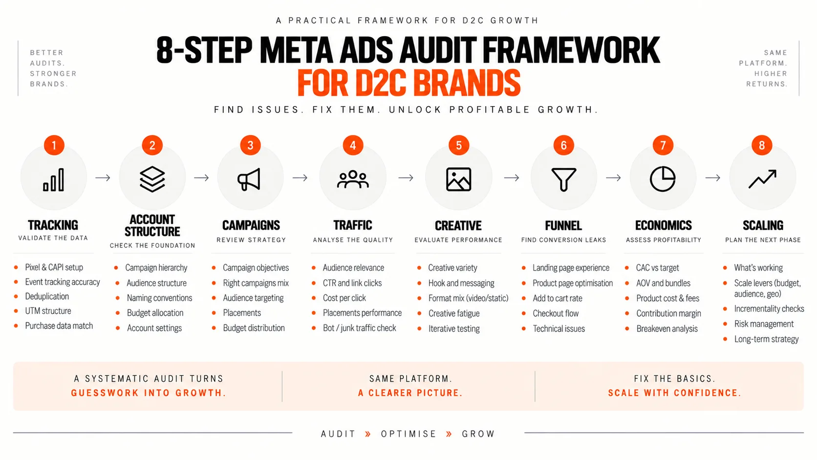 Eight-step Meta Ads audit framework covering tracking, campaigns, creative, funnel, economics and scaling