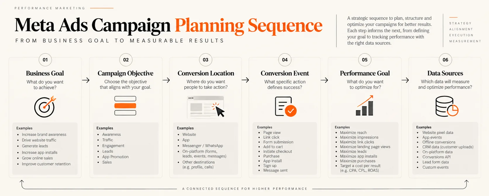 Meta Ads campaign objective planning framework