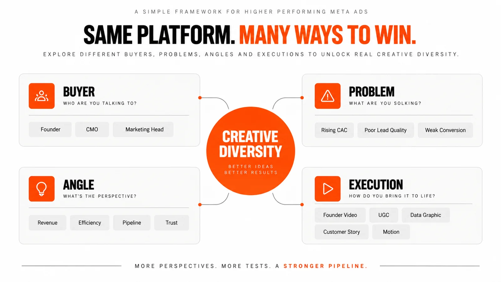 Meta Ads creative diversity framework showing buyer, problem, angle and execution