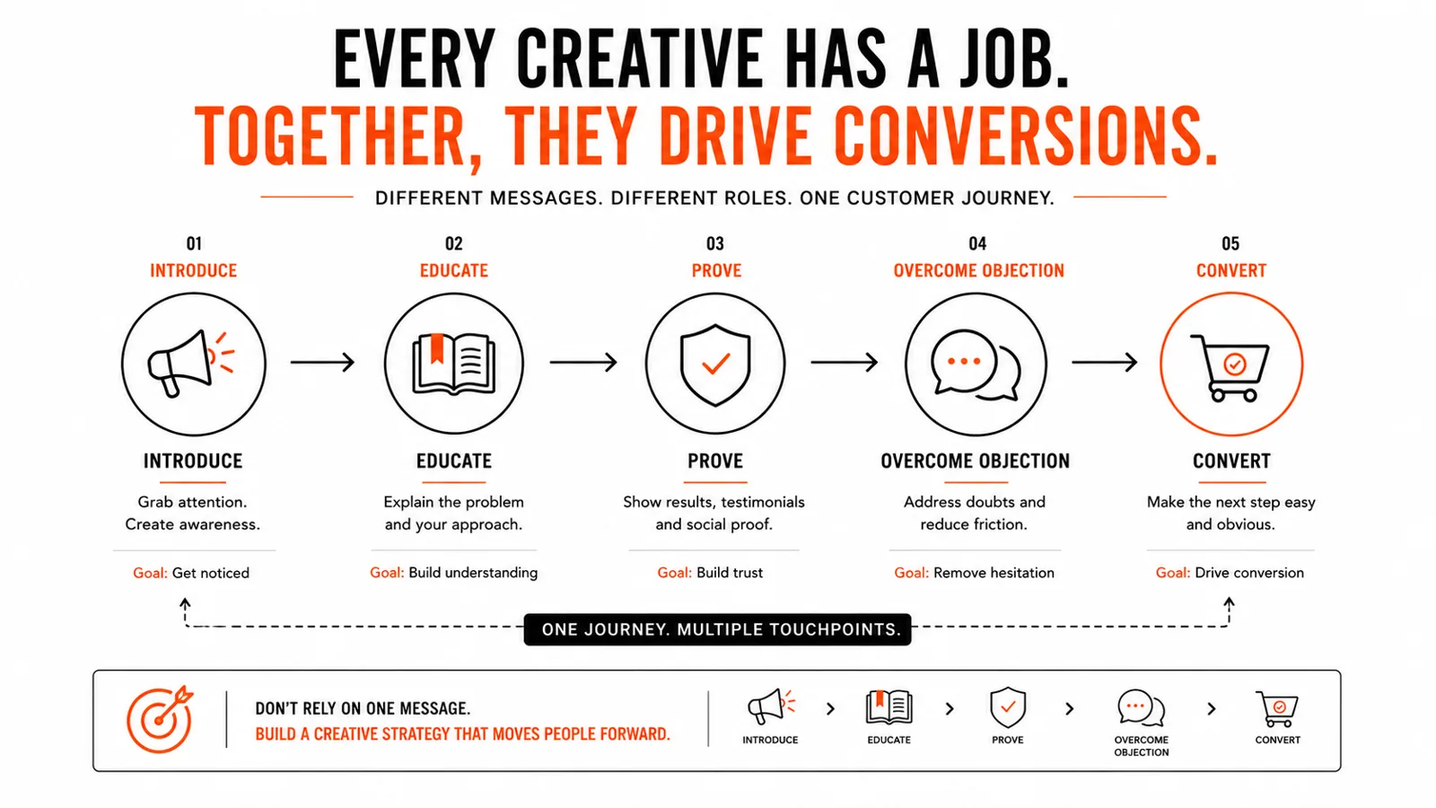 Creative roles in a Meta Ads account: introduce, educate, prove, overcome objection and convert