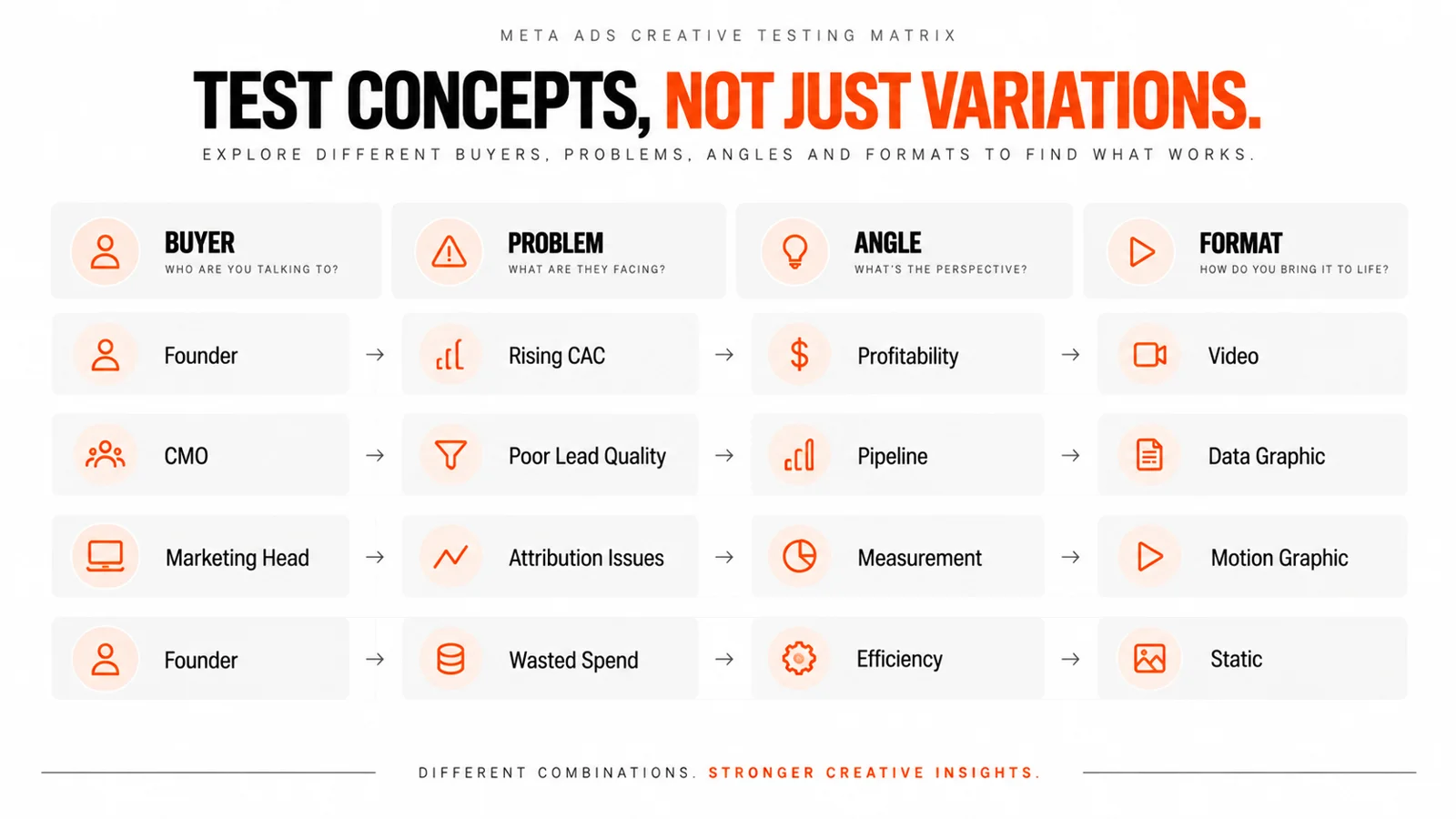 Meta Ads creative testing matrix combining different buyers, problems, angles and formats