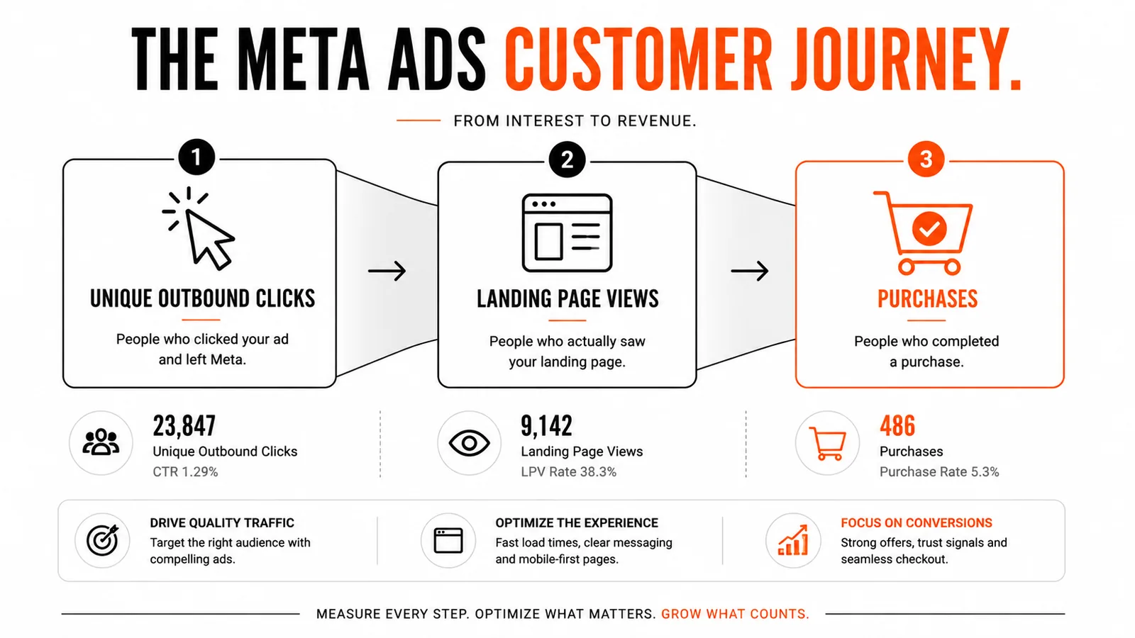 Meta Ads customer journey from unique outbound clicks to landing page views to purchases with CTR, landing page view rate and purchase rate at each step