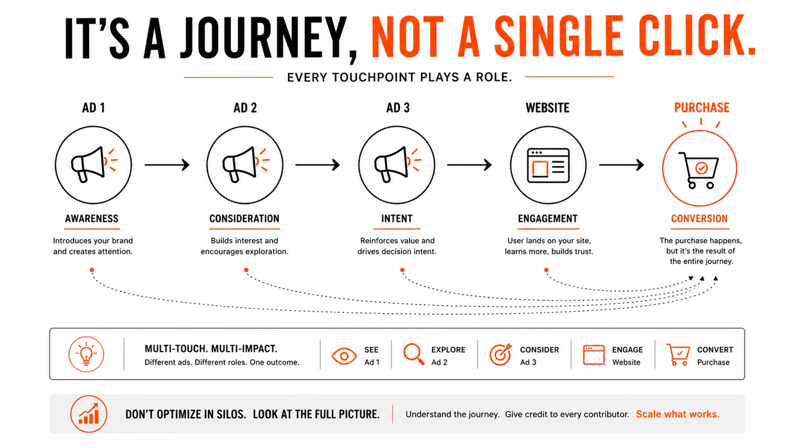 Meta Ads customer journey across awareness, consideration, intent, website engagement and conversion touchpoints