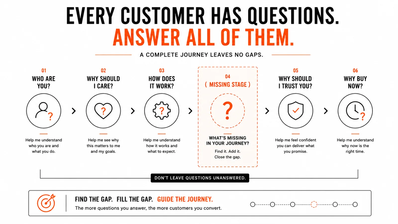 Customer questions across the buying journey and the missing stage that creates a creative gap