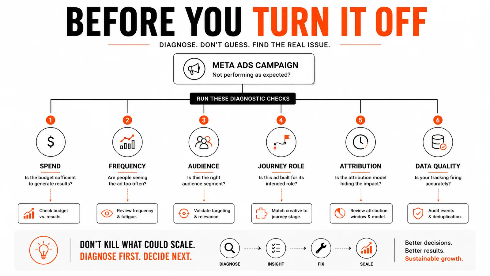 Diagnostic checks to run before turning off a Meta Ads campaign: spend, frequency, audience, journey role, attribution and data quality