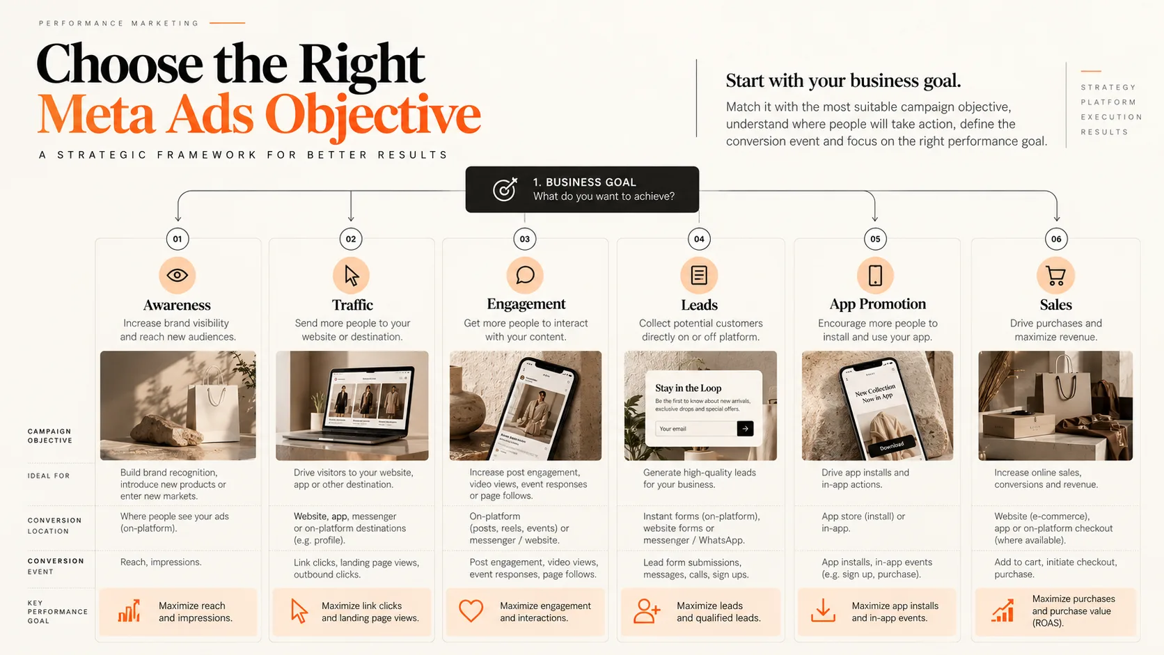 Six Meta Ads campaign objectives explained
