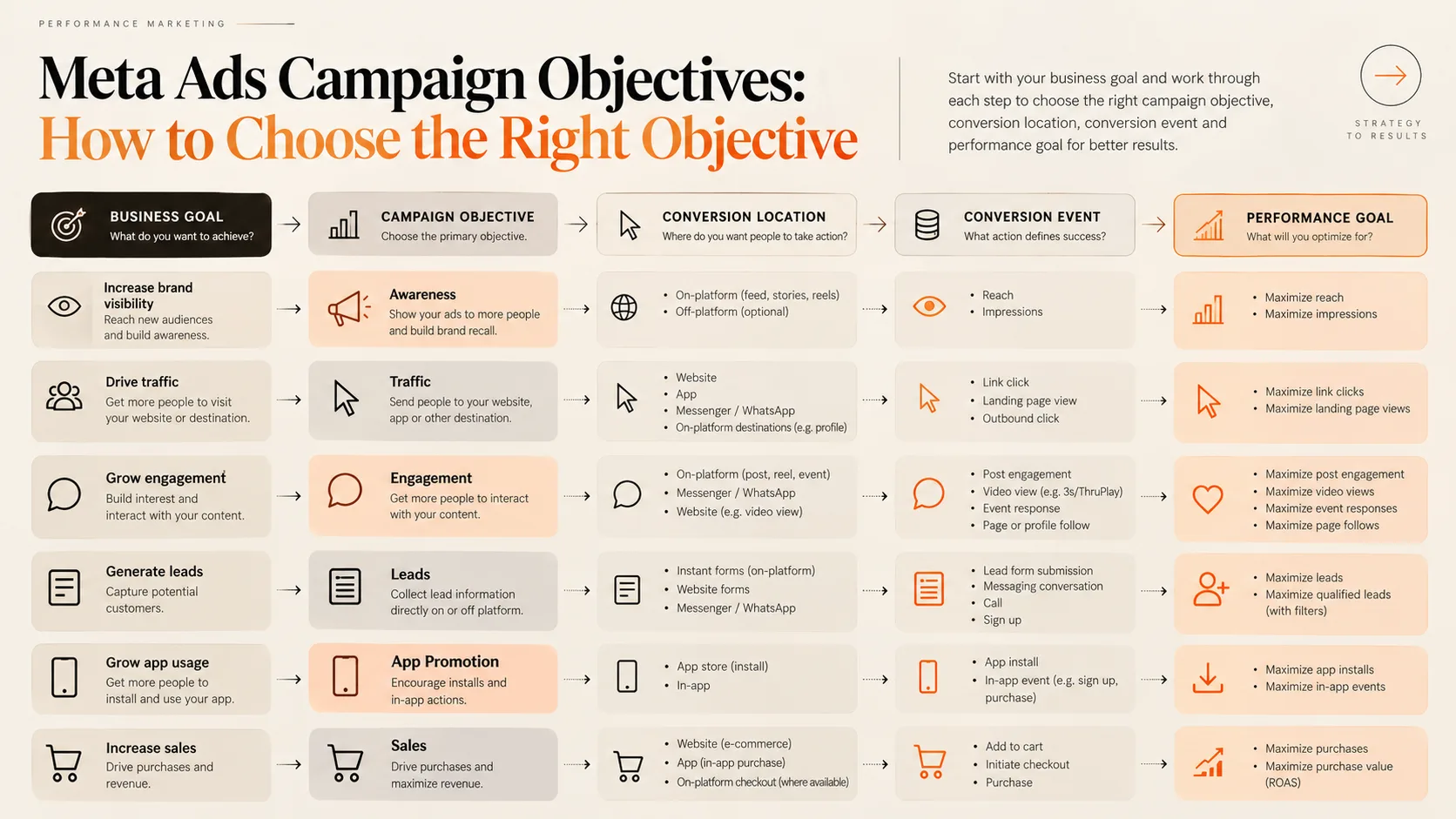 Meta Ads campaign objectives from business goals to performance goals