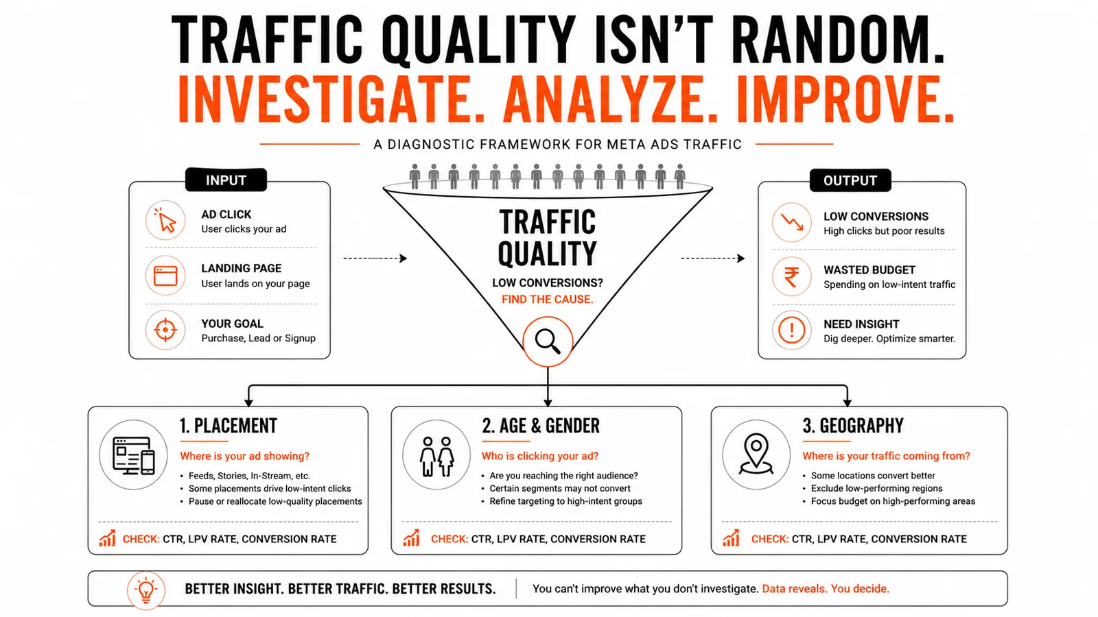 Diagnostic framework for Meta Ads traffic quality breaking the audience down by placement, age and gender, and geography