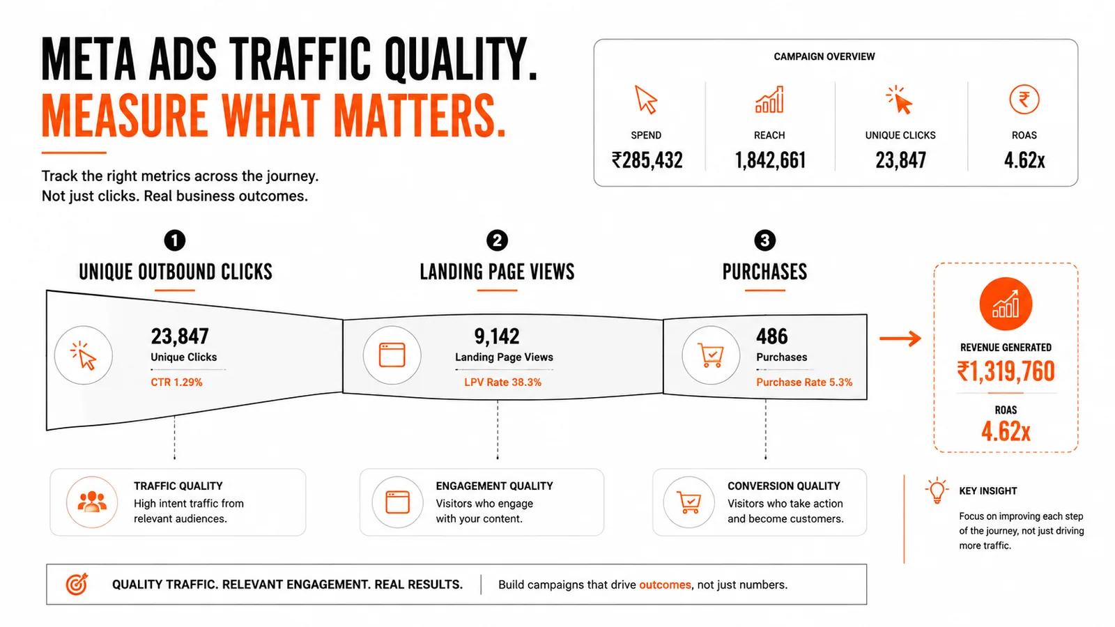 Meta Ads measurement summary showing spend, reach, unique clicks, landing page views, purchases, revenue and ROAS across the traffic quality funnel