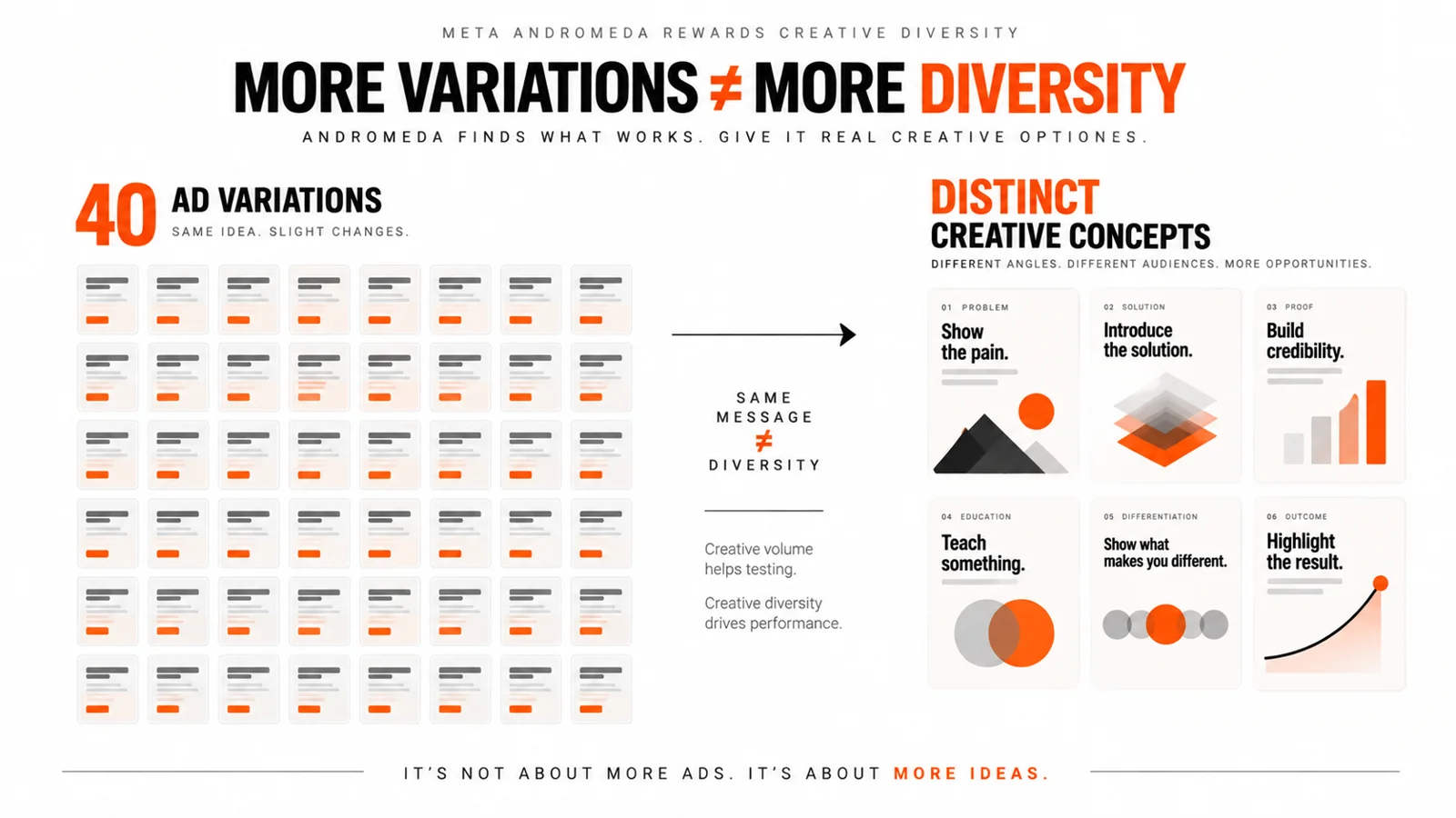 Meta Andromeda creative diversity showing many ad variations narrowing into distinct creative concepts