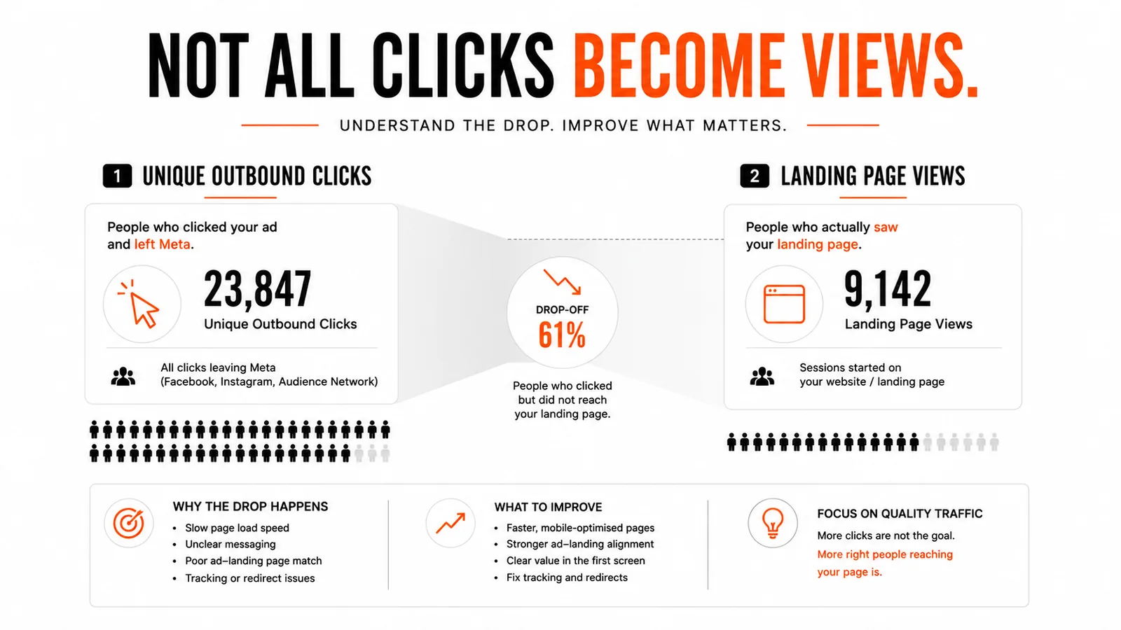 Comparison of unique outbound clicks against landing page views showing the drop-off caused by slow pages, weak ad to page match and tracking issues
